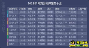 2013网页游戏排行榜,盘点年度最受欢迎网页游戏